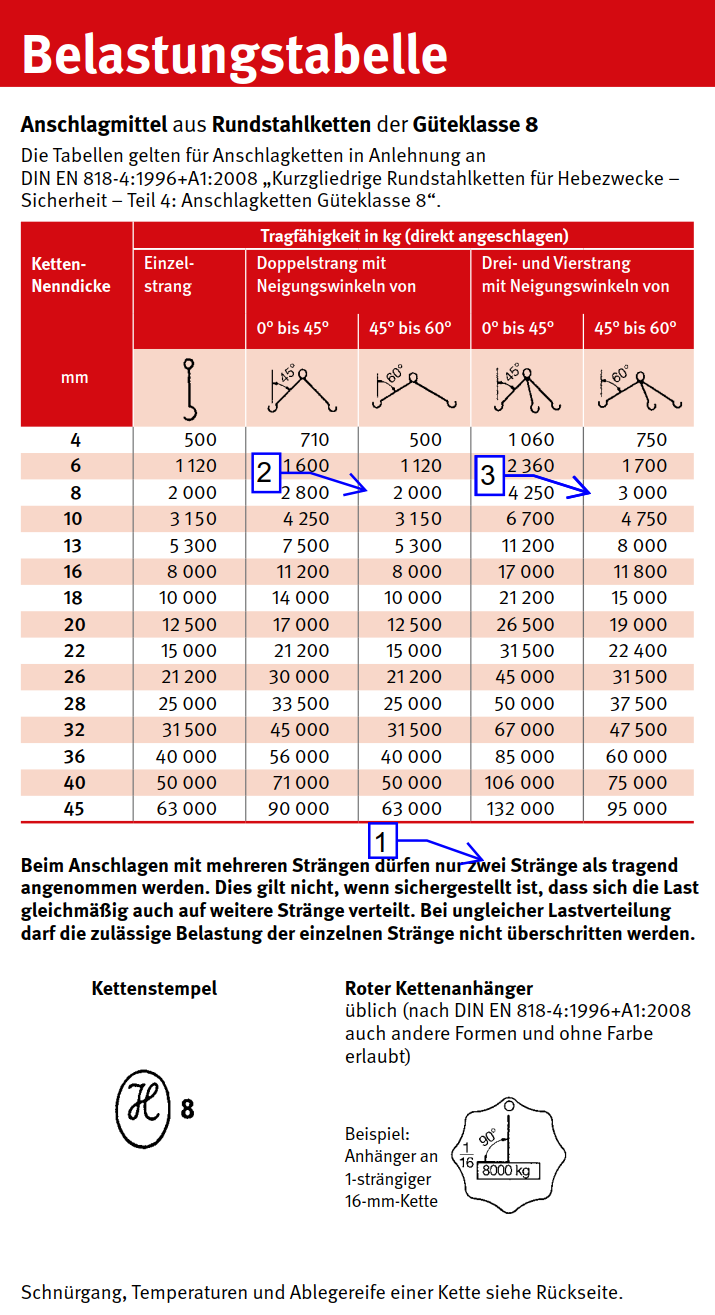 Originalseite aus der DGUV Information 209-021: Belastungstabelle für Anschlagmittel aus Rundstahlketten der Güteklasse 8
